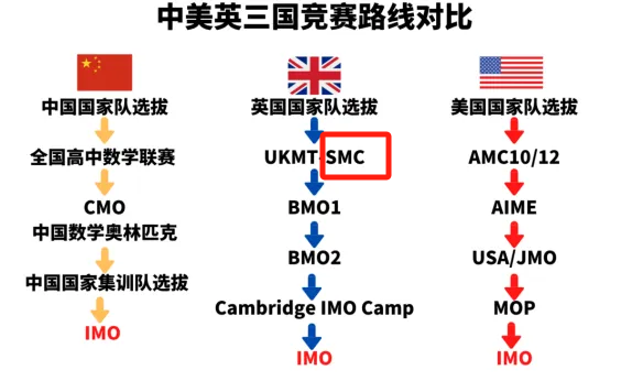 SMC英国数学挑战赛出分！上海各高校喜报频发！SMC是什么？和AMC有什么关系？