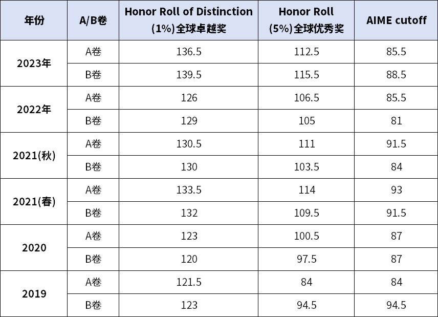 AMC12竞赛晋级AIME需要多少分？AMC12辅导110h直通车，零基础备赛~