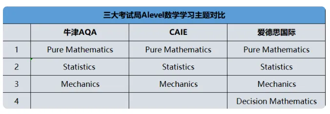 A-level数学三大考试局比较与规划