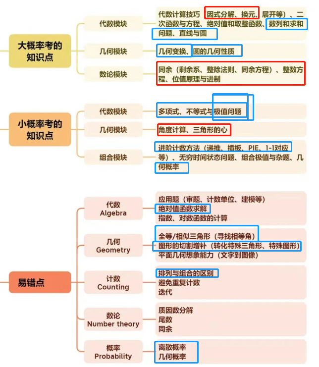 8年级可以参加AMC10竞赛吗？AMC10竞赛难度怎么样？