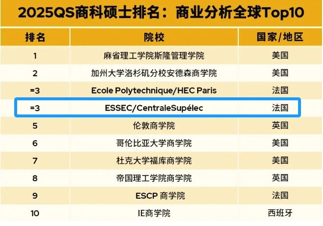 25fall申请季新变化！全球排名Top 3！ESSEC高商DSBA硕士新方向！