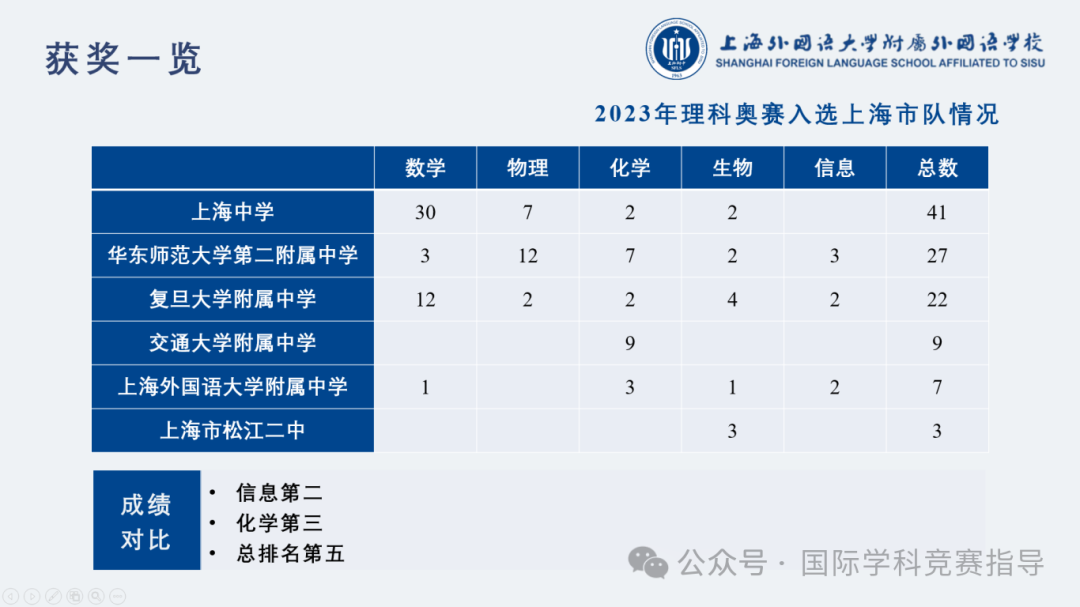 上海三公学校的出路是什么？直升+保送+留学+一本率90%！