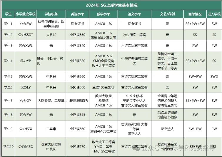 上海三公学校的出路是什么？直升+保送+留学+一本率90%！