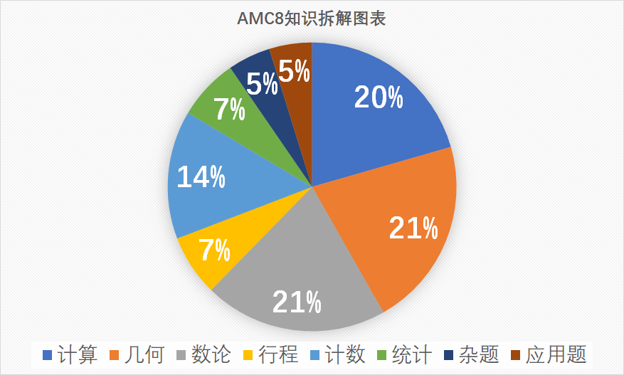 AMC8数学竞赛规则是什么? AMC8竞赛备考难点在哪里？