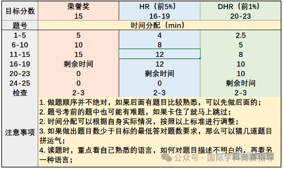 AMC8数学竞赛规则是什么? AMC8竞赛备考难点在哪里？