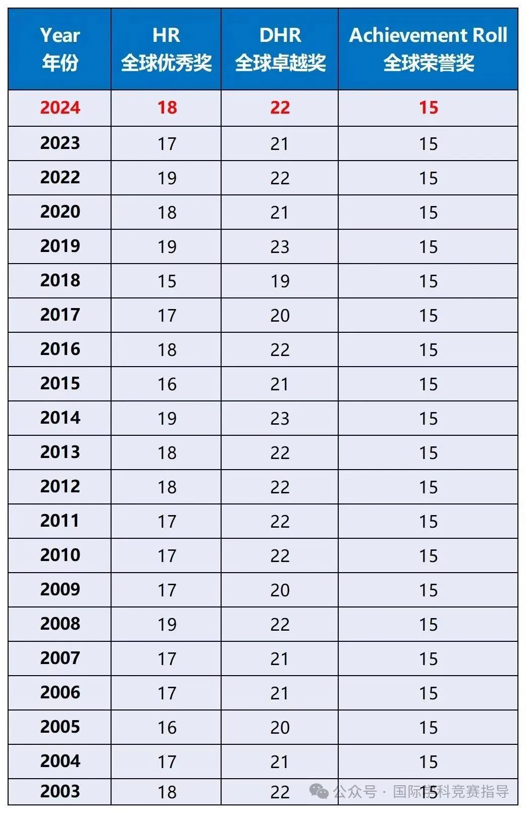 AMC8数学竞赛规则是什么? AMC8竞赛备考难点在哪里？