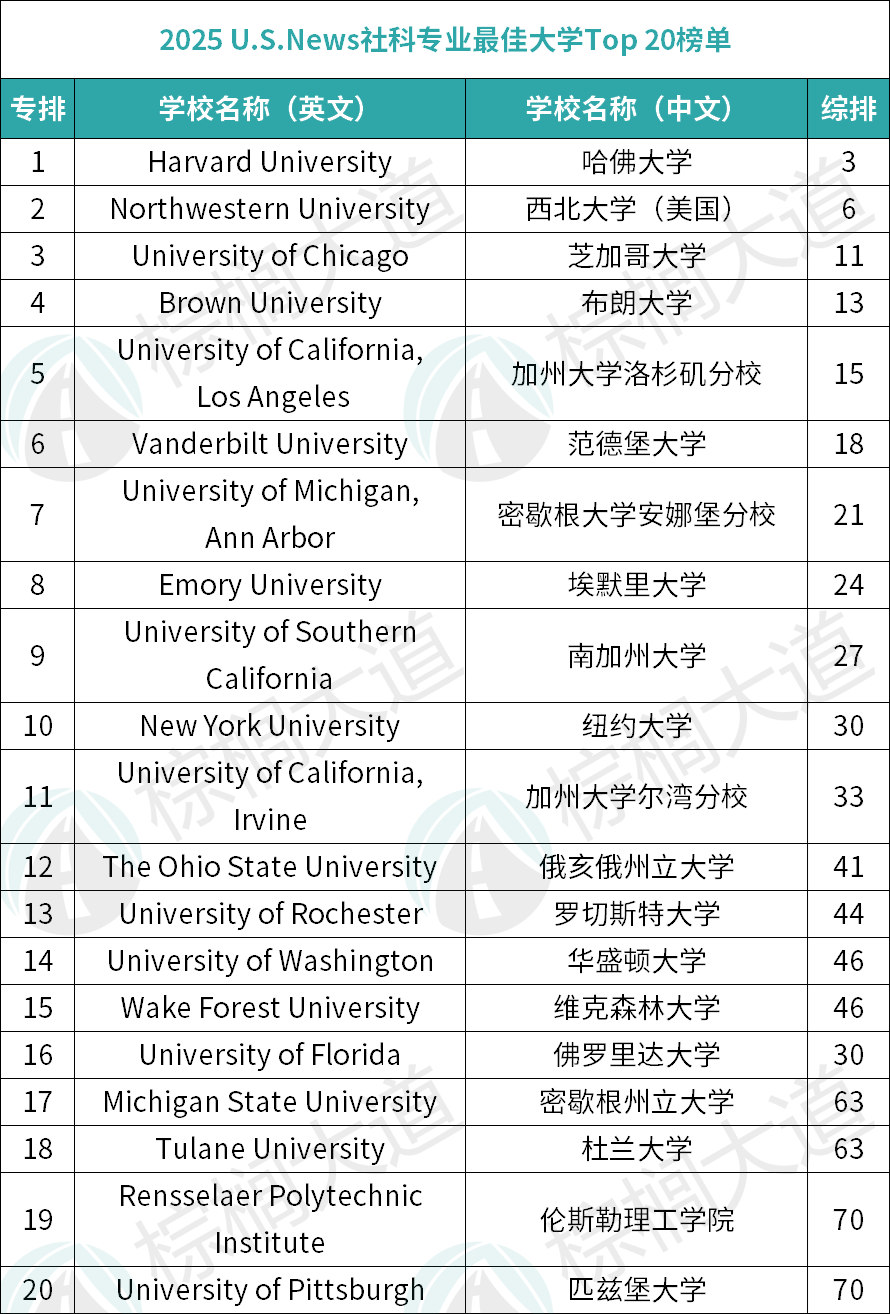 2025美国「社科专业最强」大学出炉！纽大进前10，UCLA拿第5