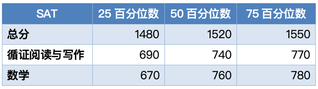 早申11月中旬截止！2025 US News全美最佳文理学院盘点