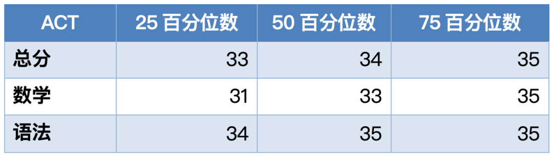 早申11月中旬截止！2025 US News全美最佳文理学院盘点