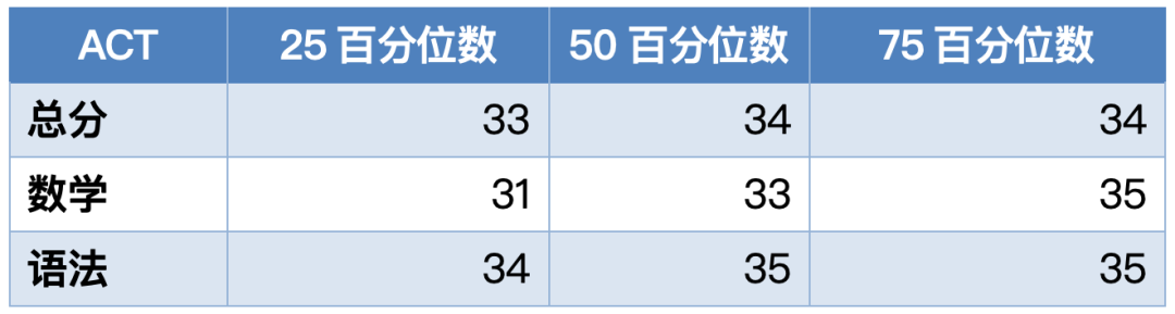 早申11月中旬截止！2025 US News全美最佳文理学院盘点