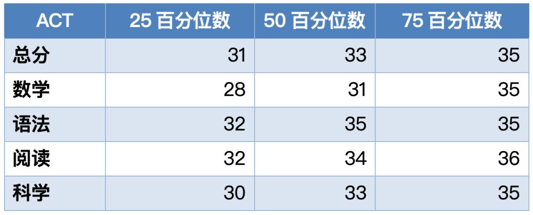 早申11月中旬截止！2025 US News全美最佳文理学院盘点