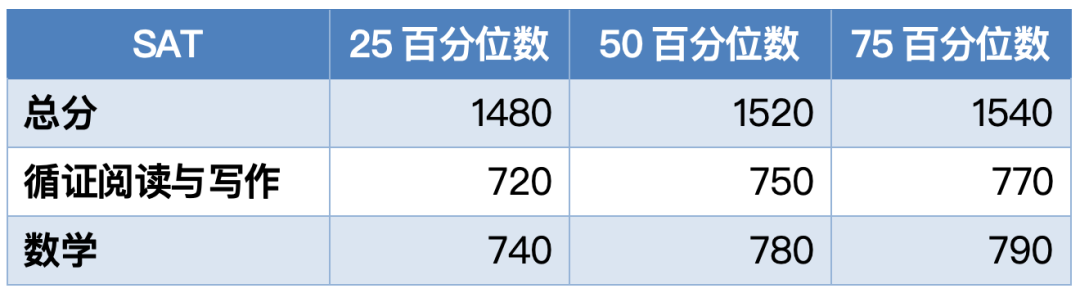 早申11月中旬截止！2025 US News全美最佳文理学院盘点