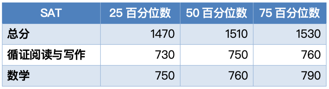 早申11月中旬截止！2025 US News全美最佳文理学院盘点