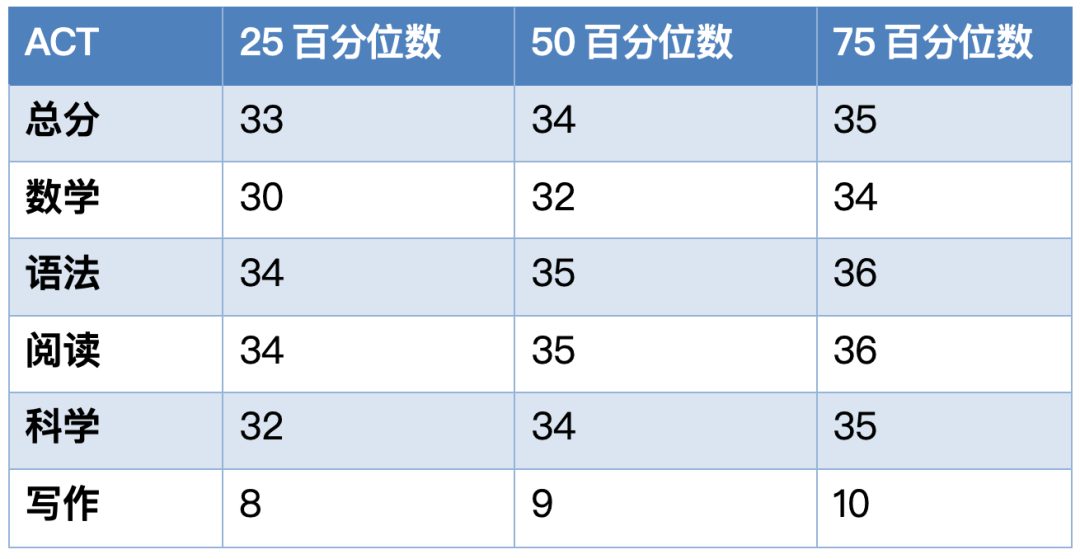 早申11月中旬截止！2025 US News全美最佳文理学院盘点