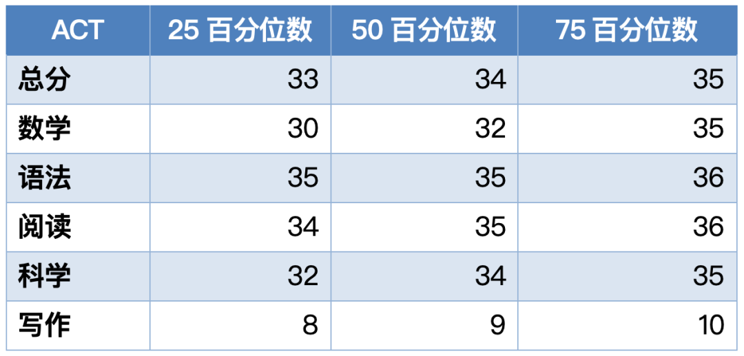 早申11月中旬截止！2025 US News全美最佳文理学院盘点