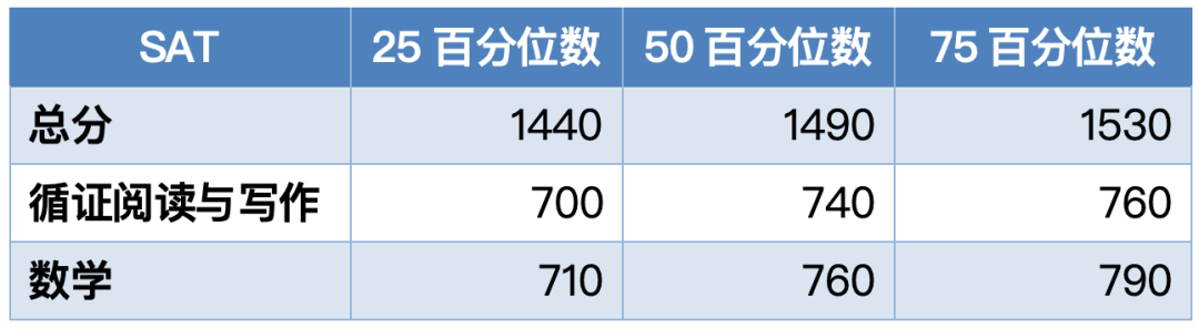 早申11月中旬截止！2025 US News全美最佳文理学院盘点