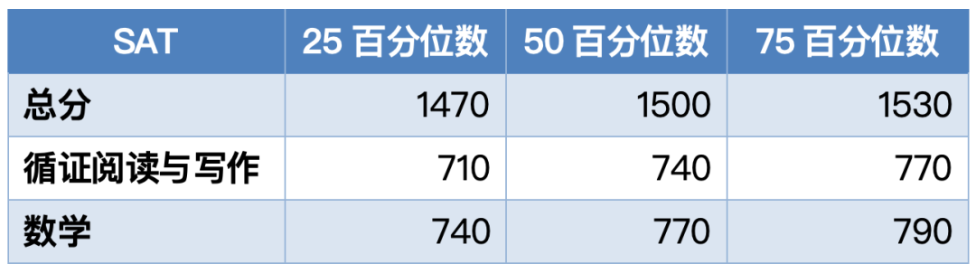 早申11月中旬截止！2025 US News全美最佳文理学院盘点