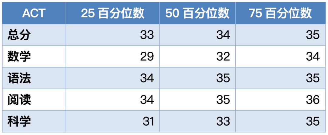 早申11月中旬截止！2025 US News全美最佳文理学院盘点