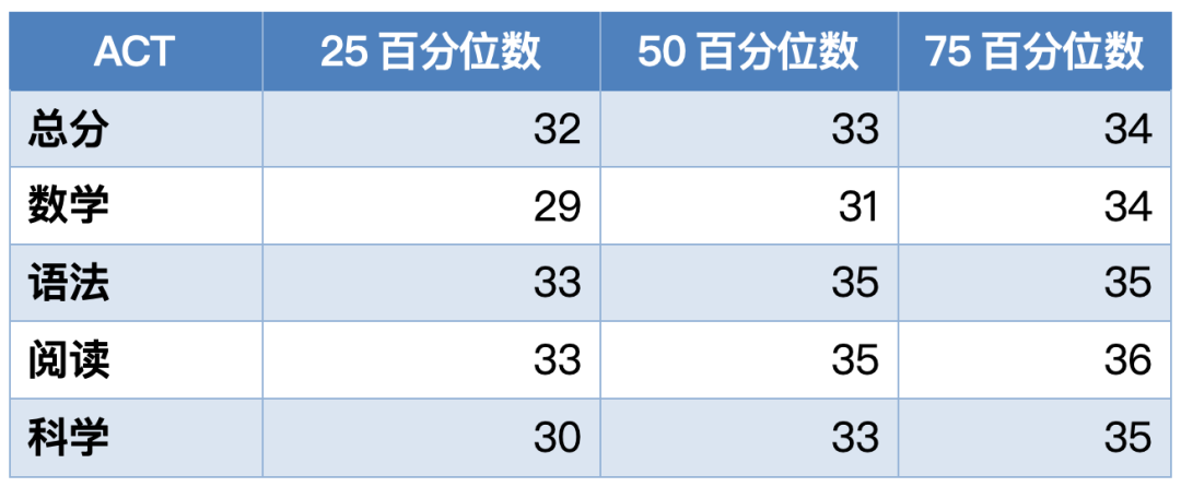 早申11月中旬截止！2025 US News全美最佳文理学院盘点