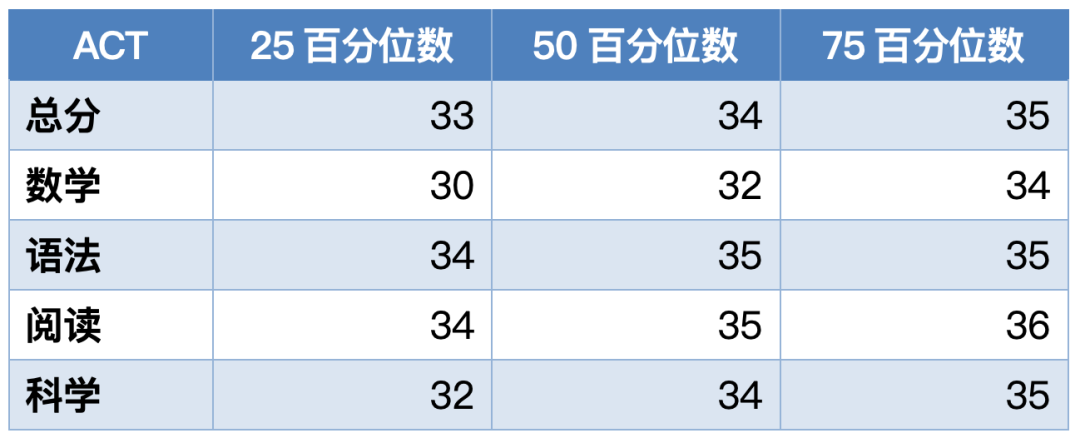 早申11月中旬截止！2025 US News全美最佳文理学院盘点