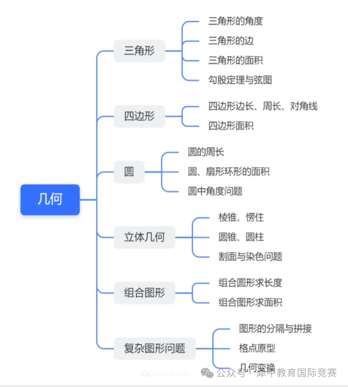 ~AMC8都考察哪些知识点？如何高效备考AMC8？附AMC8考点笔记