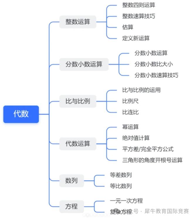 ~AMC8都考察哪些知识点？如何高效备考AMC8？附AMC8考点笔记