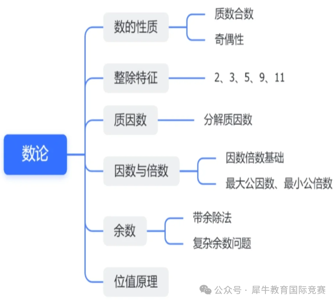 ~AMC8都考察哪些知识点？如何高效备考AMC8？附AMC8考点笔记