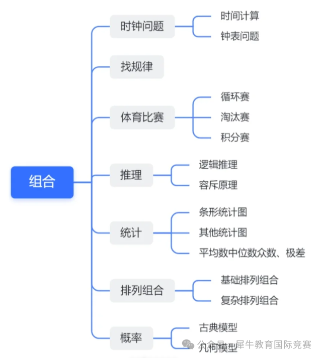 ~AMC8都考察哪些知识点？如何高效备考AMC8？附AMC8考点笔记