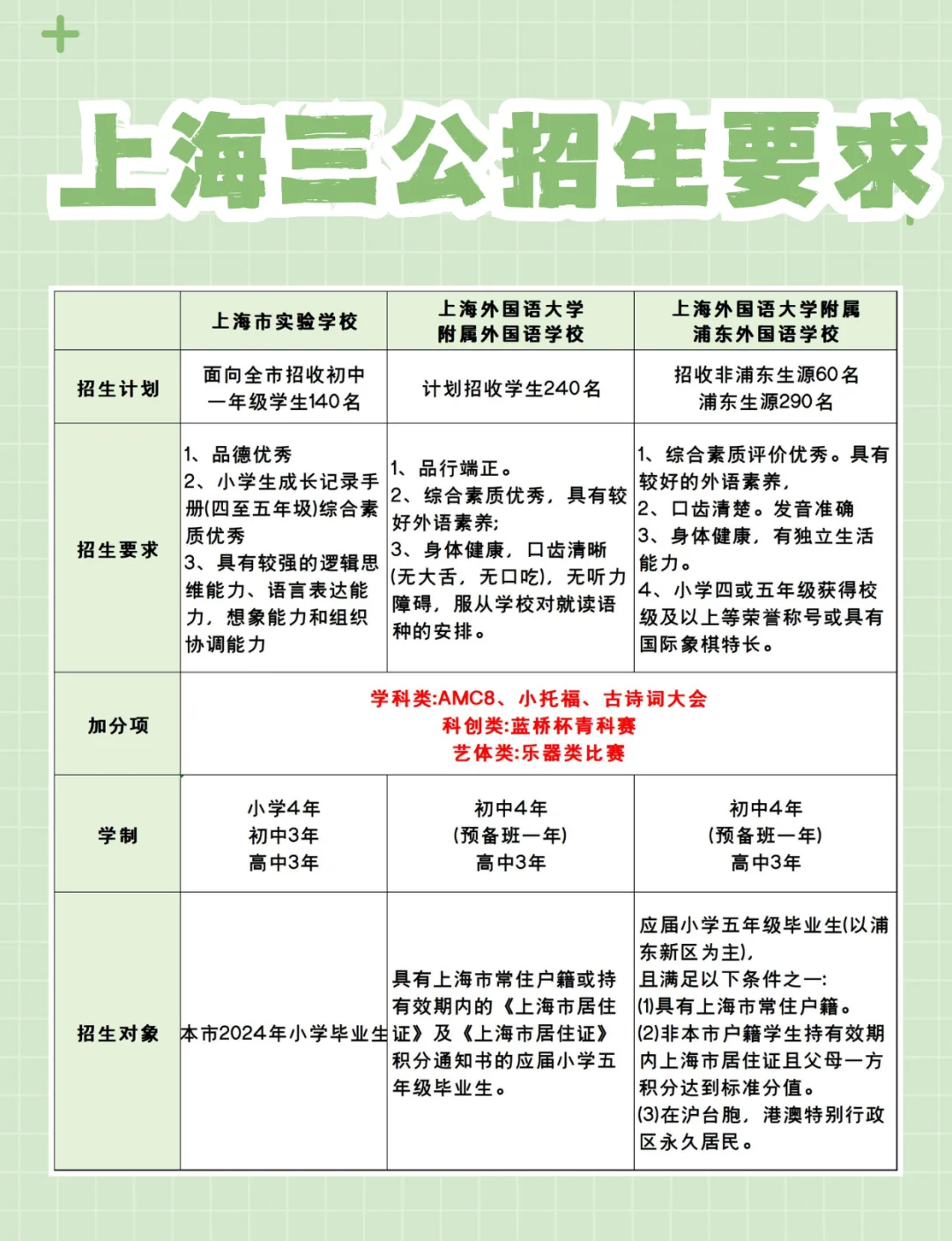 上海三公学校AMC8数学竞赛要多少分？2025AMC8数学竞赛怎么备考？