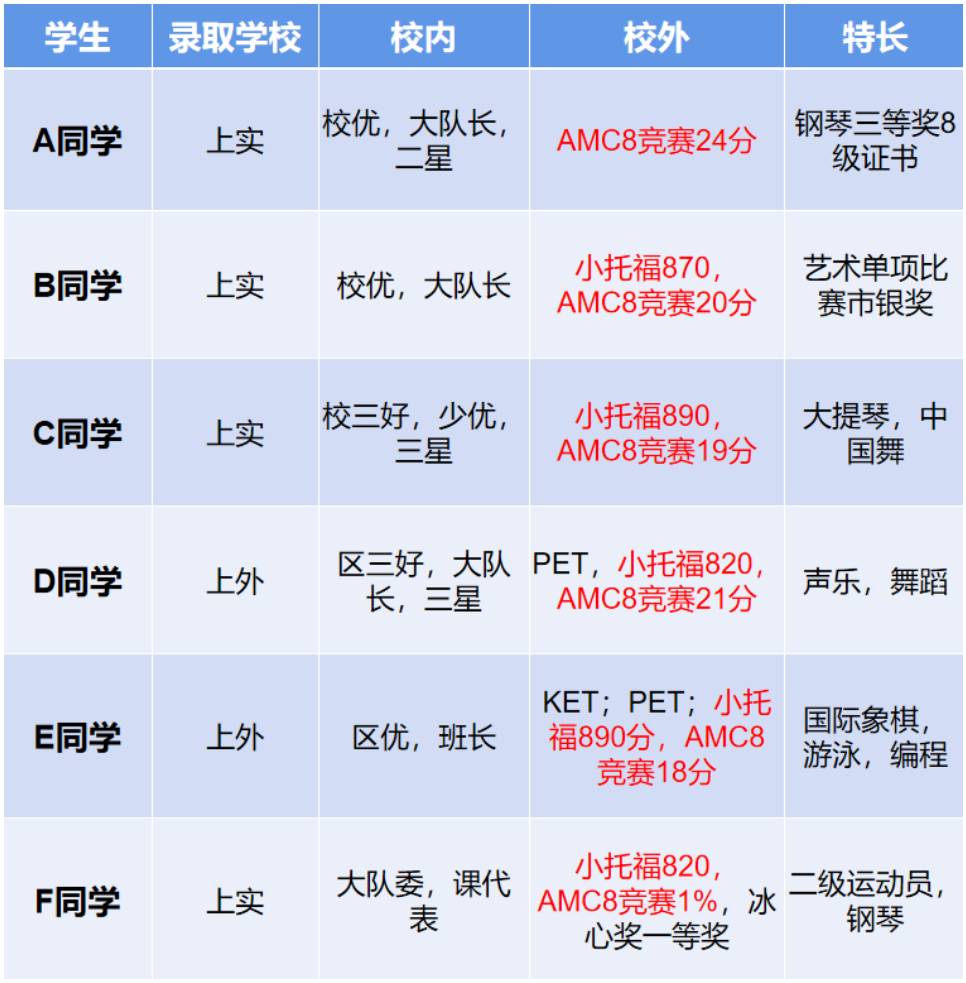 上海三公为什么要考AMC8？想成功上岸上海三公AMC8考多少分才有用？