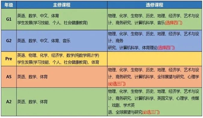 IGCSE如何选课？国际学校各年级学生都选的什么课？