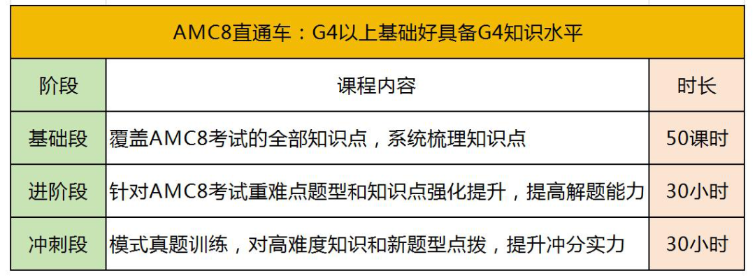 上海三公必备的AMC8要考到多少分？几年级开始备考才合适？附三公AMC８培训课程