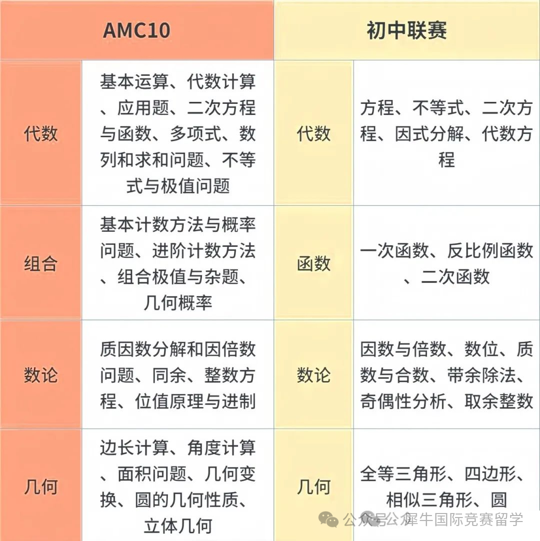 amc10相当于国内什么程度？附AMC10真题