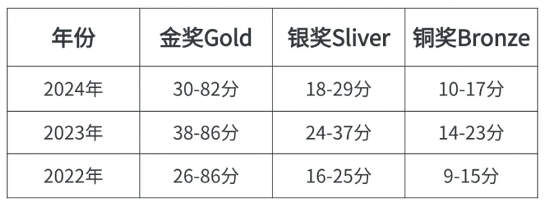 2025年UKChO化学竞赛考试时间/赛制安排/考试内容/报名方式/获奖分数线一文详解，附UKChO化学竞赛培训辅导班