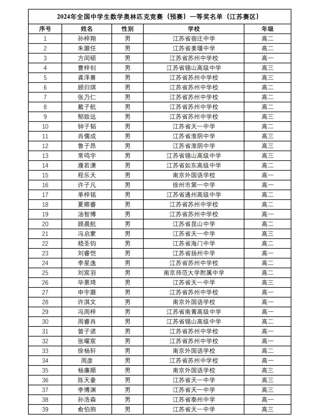 近10省2024数学竞赛省队、省一省二省三获奖名单公布！