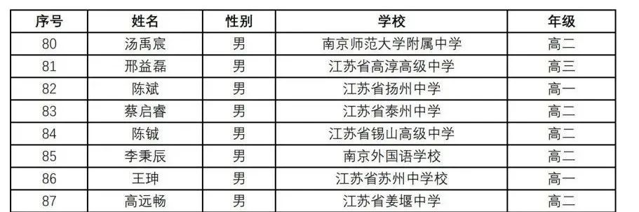 近10省2024数学竞赛省队、省一省二省三获奖名单公布！