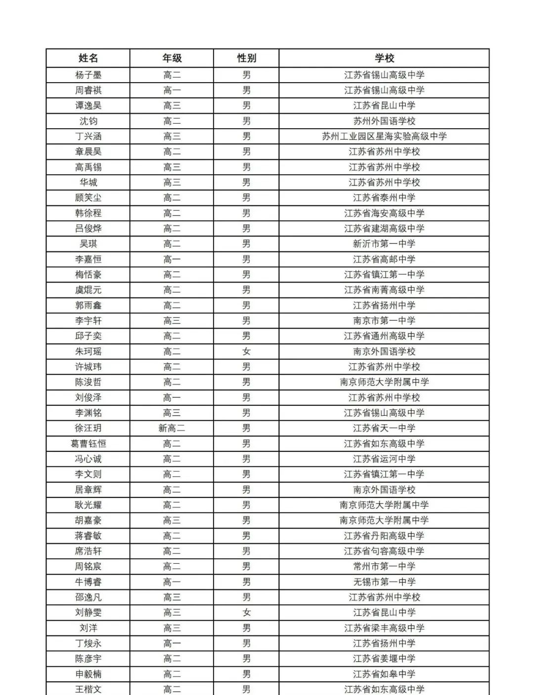 近10省2024数学竞赛省队、省一省二省三获奖名单公布！