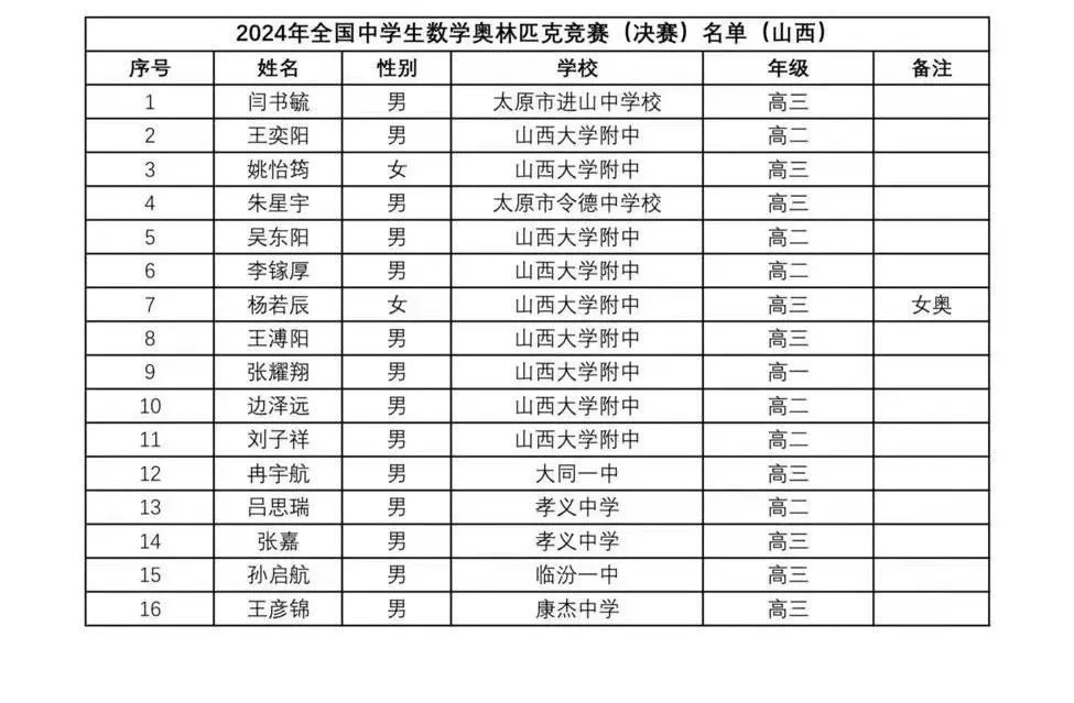 近10省2024数学竞赛省队、省一省二省三获奖名单公布！