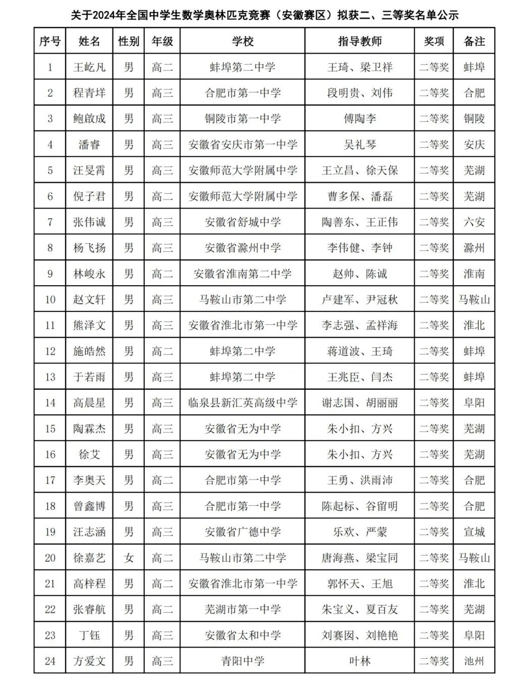 近10省2024数学竞赛省队、省一省二省三获奖名单公布！