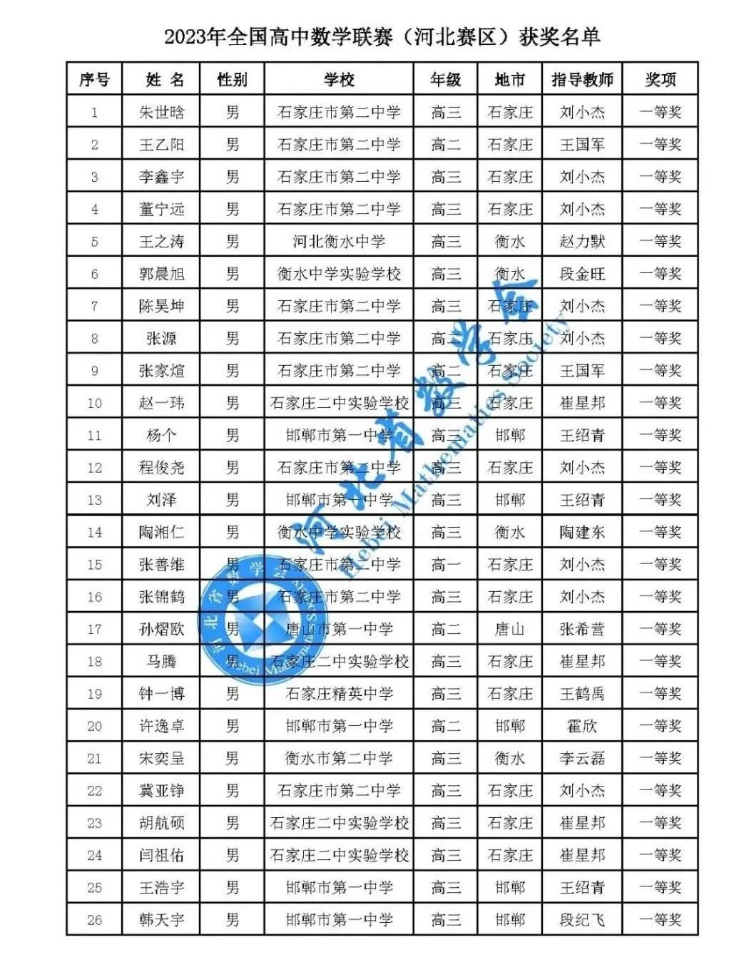 近10省2024数学竞赛省队、省一省二省三获奖名单公布！