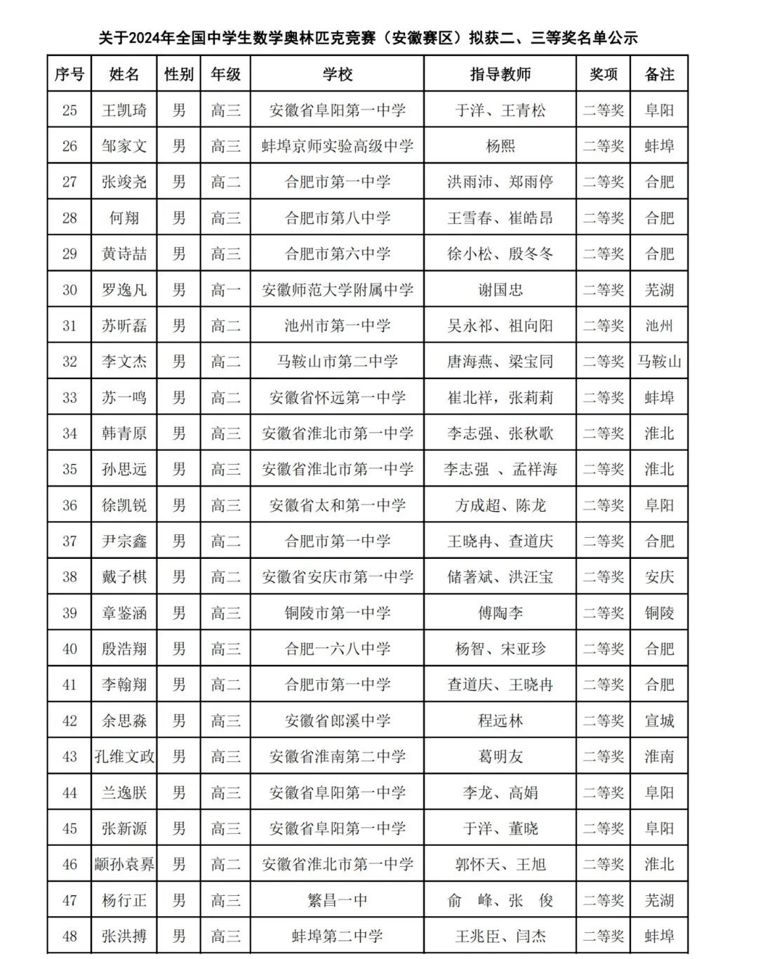 近10省2024数学竞赛省队、省一省二省三获奖名单公布！