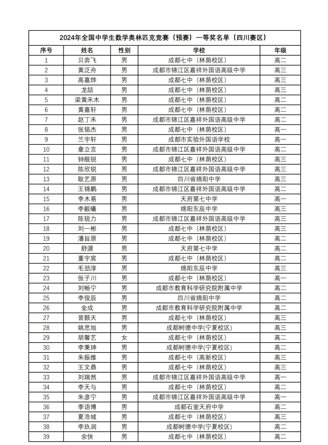 近10省2024数学竞赛省队、省一省二省三获奖名单公布！