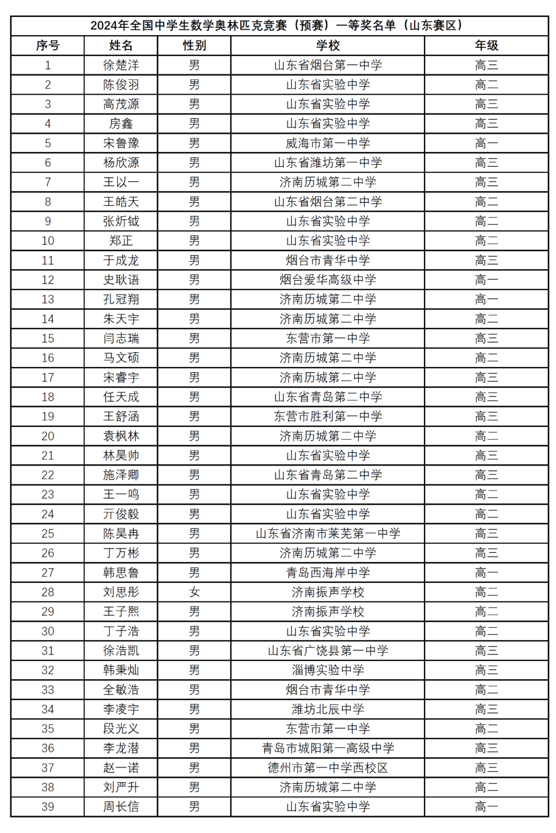 近10省2024数学竞赛省队、省一省二省三获奖名单公布！