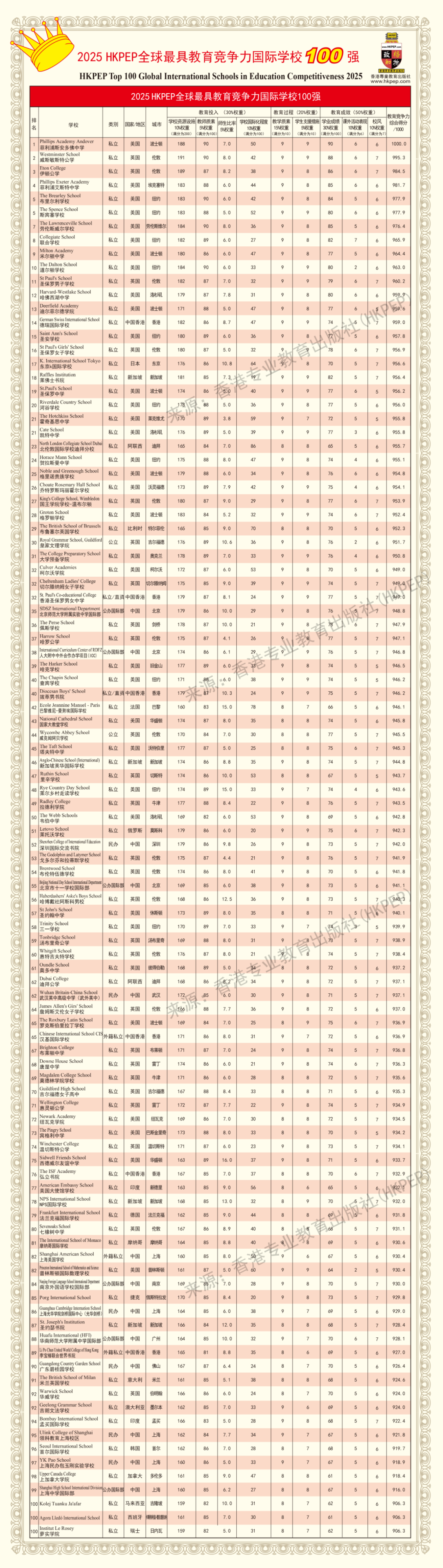 2025HKPEP全球国际学校百强榜单发布！这6所港校上榜（25/26学年申请中）