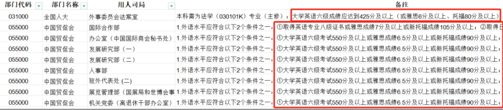 2025 Top100院校雅思&托福成绩要求