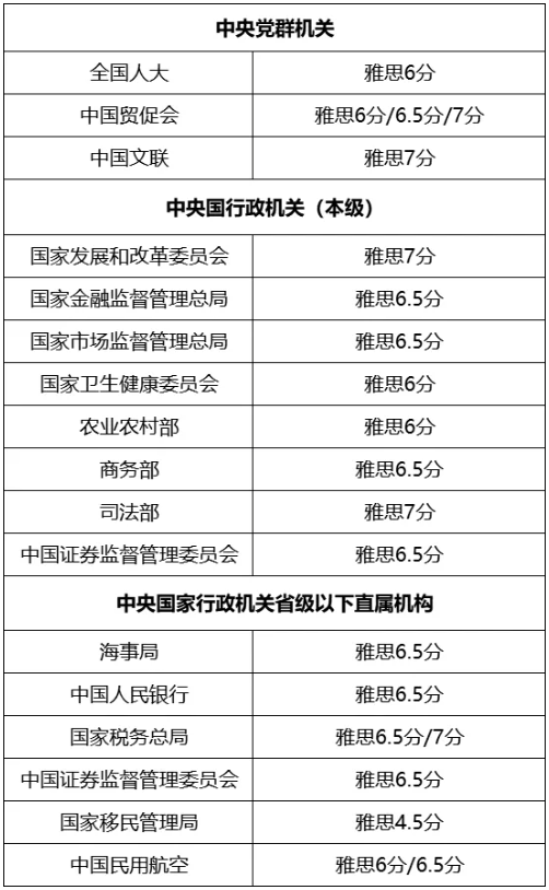 2025 Top100院校雅思&托福成绩要求