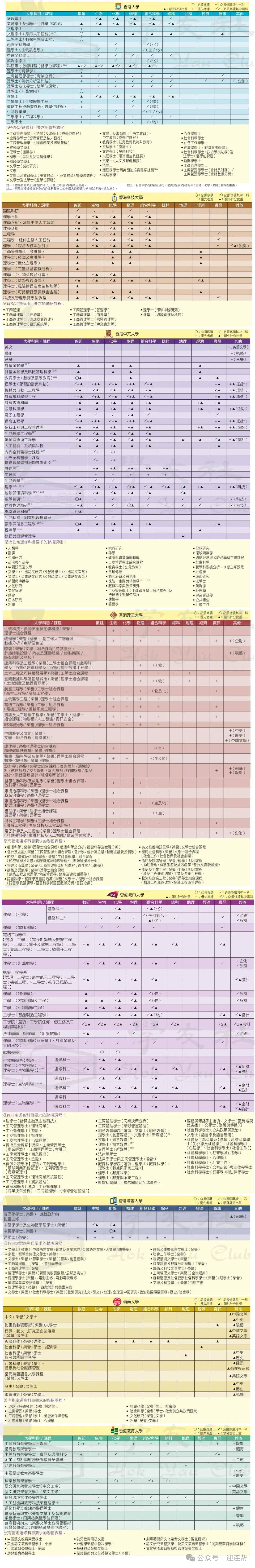 【DSE】学生DSE选修课程太多，理科、文科和商科到底怎么选？