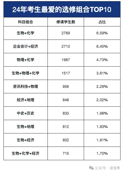 【DSE】学生DSE选修课程太多，理科、文科和商科到底怎么选？