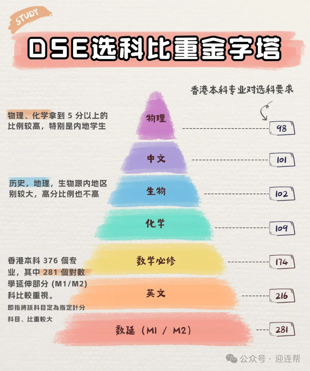 【DSE】学生DSE选修课程太多，理科、文科和商科到底怎么选？