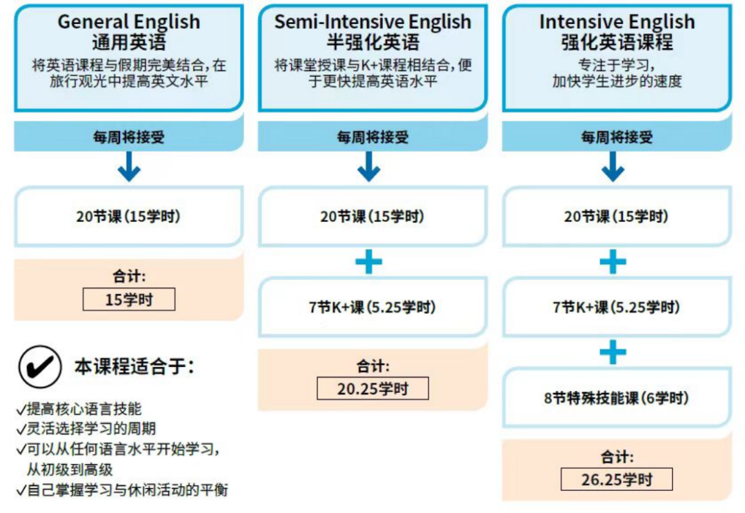 超全汇总！语言课重点梳理：申请要求，签证及接机住宿